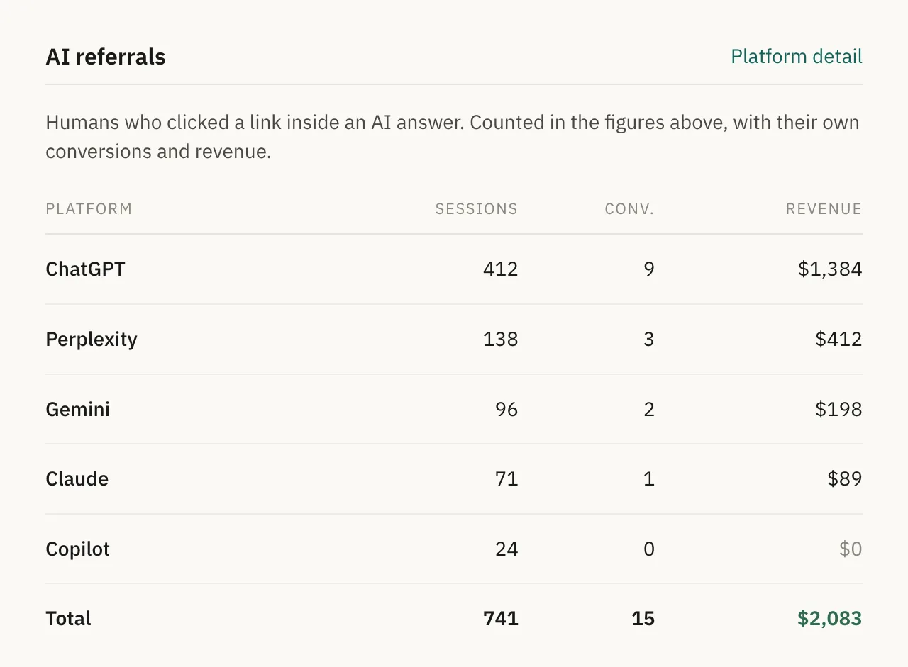 AI referrals table in Convultra listing sessions, conversions and revenue for ChatGPT, Gemini, Claude and Perplexity, with a total row.