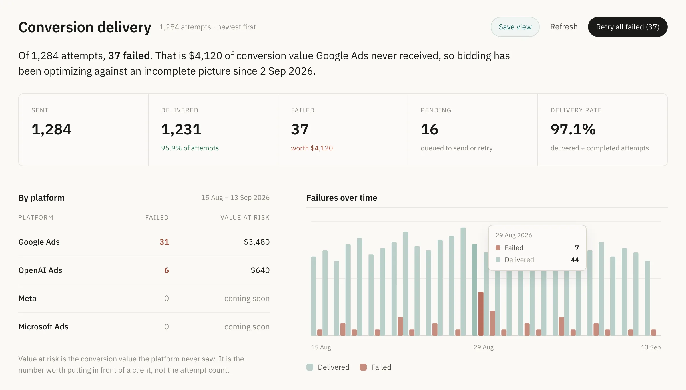 Conversion delivery summary in Convultra: sent, delivered, failed and pending counts with the delivery rate, failures by platform with value at risk, and a failures over time chart with the tooltip open for one day, showing 7 failed and 44 delivered.