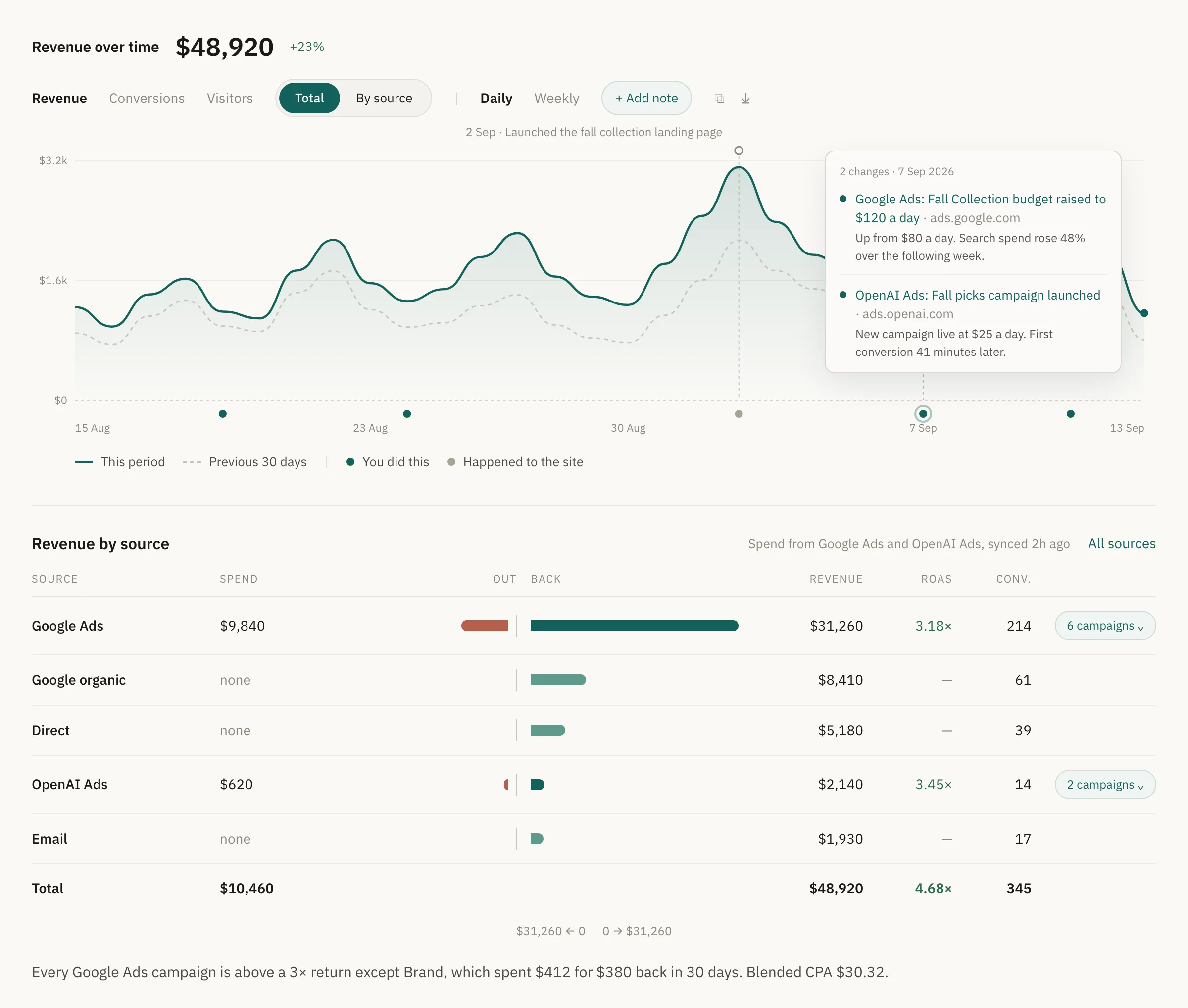 Convultra overview dashboard: revenue over the last 30 days with change markers, one open to show the changes made on 7 September, and a revenue by source table showing spend, revenue, ROAS and conversions per channel.